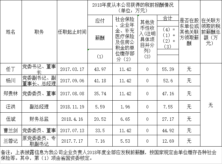 yl6809永利掌管人2018年度薪酬情况