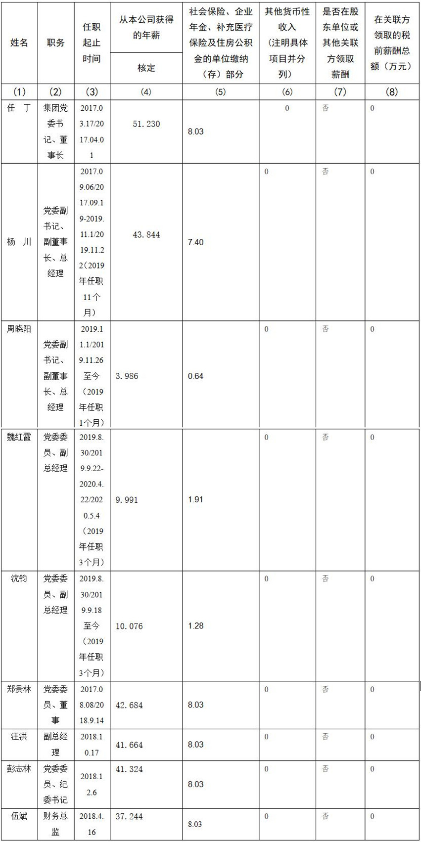 yl6809永利 公司董事、监事、高级治理人员2019年度薪酬情况
