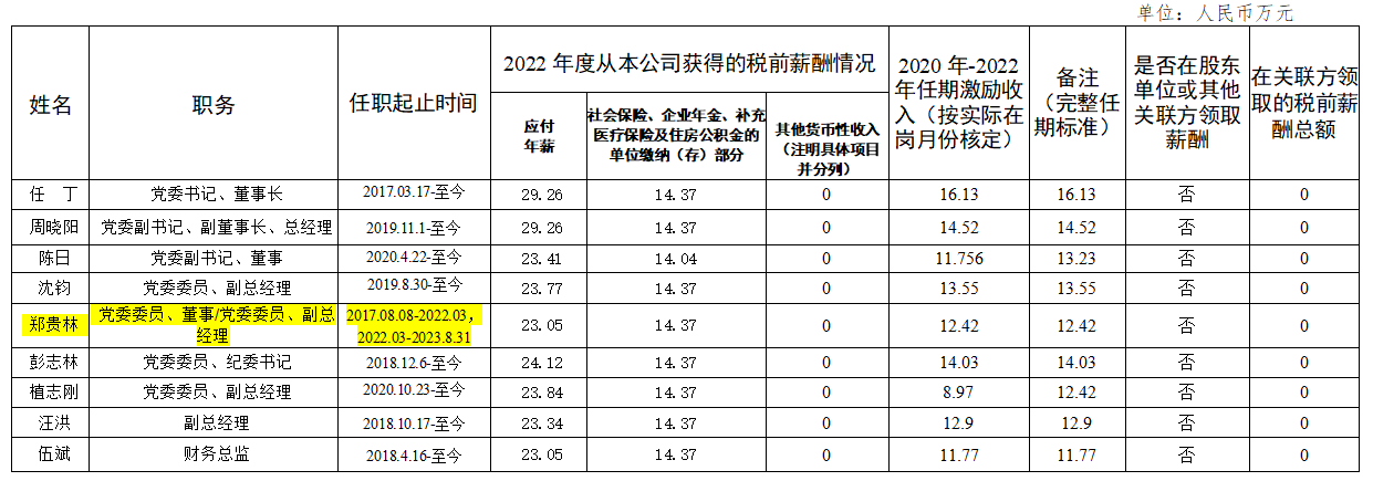 e196bffb-0e69-45dc-9f0e-d35c9c835228 省yl6809永利集团辅导班子第六任期激励收入和2022年度薪酬情况